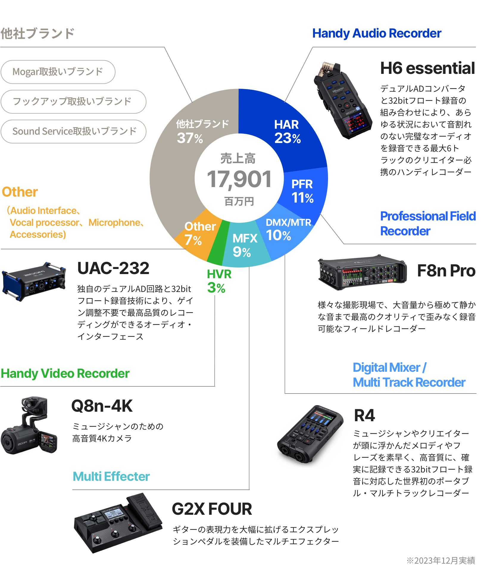 製品カテゴリー別売上高構成比 円グラフ。売上高17,901百万円。ハンディオーディオレコーダー（HAR）23％、プロフェッショナルフィールドレコーダー（PFR）11％、デジタルミキサー/マルチトラックレコーダー（DMX/MTR）10％・マルチエフェクター（MFX）9％・ハンディビデオレコーダー（HVR）3％・その他7％、他社ブランド（Mogar取扱いブランド、フックアップ取扱いブランド、Sound Service取扱いブランド）37％。※2023年12月実績