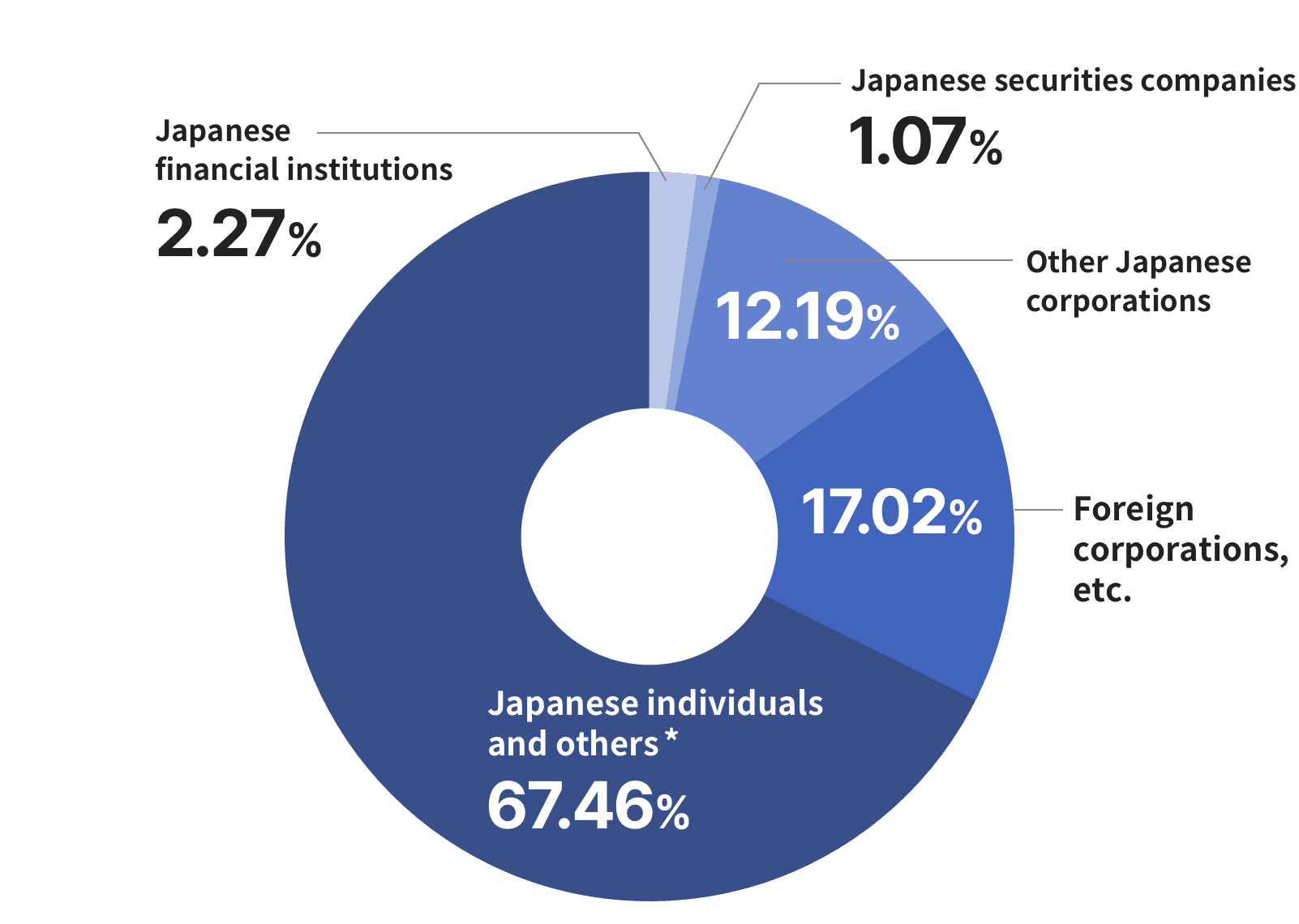 Distribution of ownership among shareholders(graph). Japanese financial instituitons 2.27%, Japanese securities companies 1.07%, Other Japanese corporations 12.19%, Foreign corpations etc.17.02%, Japanese individuals and others* 67.46%.